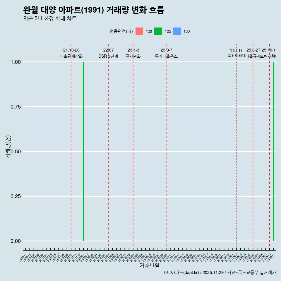 완월 대양 아파트(1991) 거래량 변화 흐름