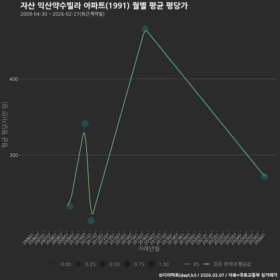자산 익산약수빌라 아파트(1991) 월별 평균 평당가