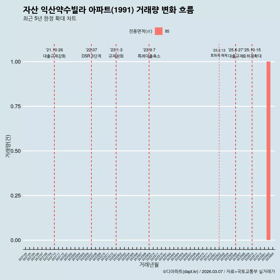 자산 익산약수빌라 아파트(1991) 거래량 변화 흐름