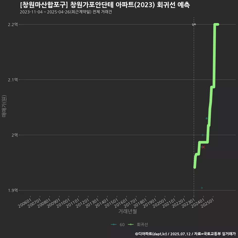 [창원마산합포구] 창원가포안단테 아파트(2023) 회귀선 예측