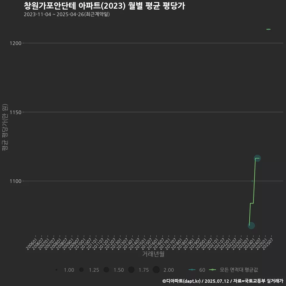 창원가포안단테 아파트(2023) 월별 평균 평당가