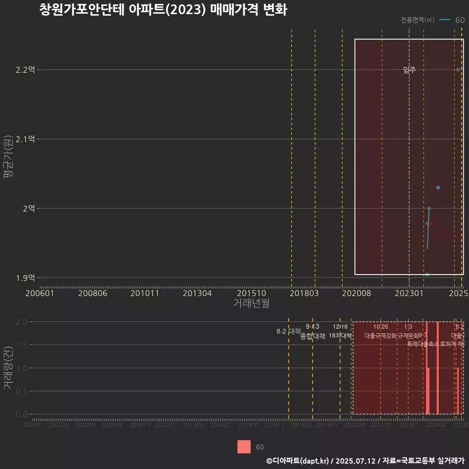 창원가포안단테 아파트(2023) 매매가격 변화