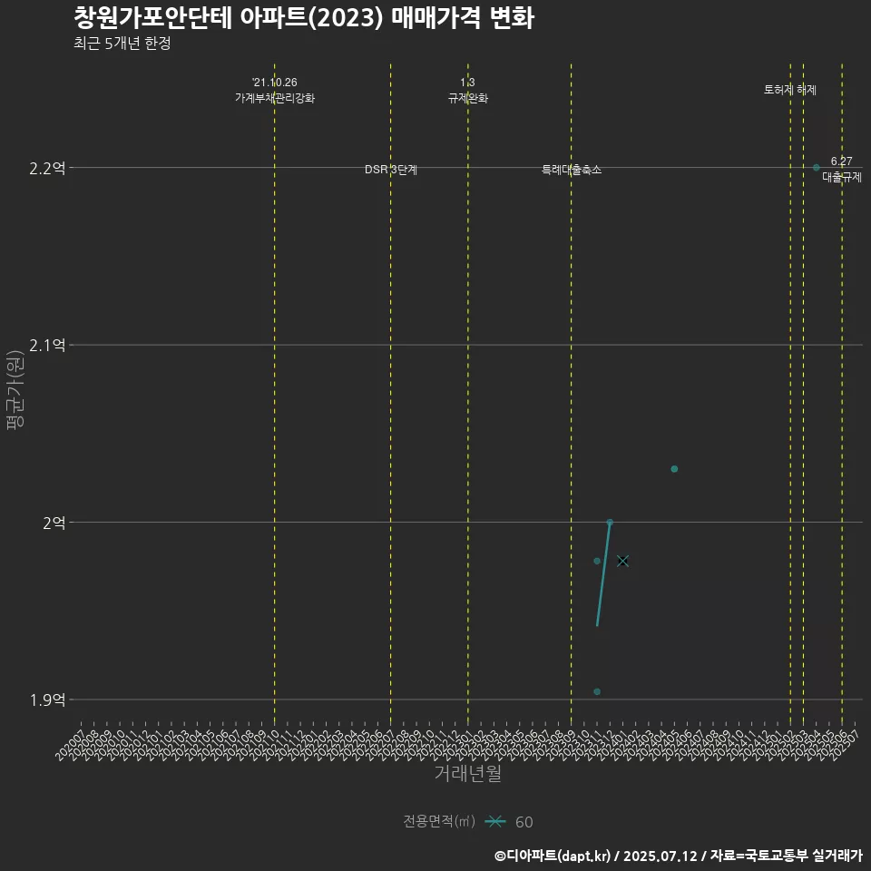 창원가포안단테 아파트(2023) 매매가격 변화