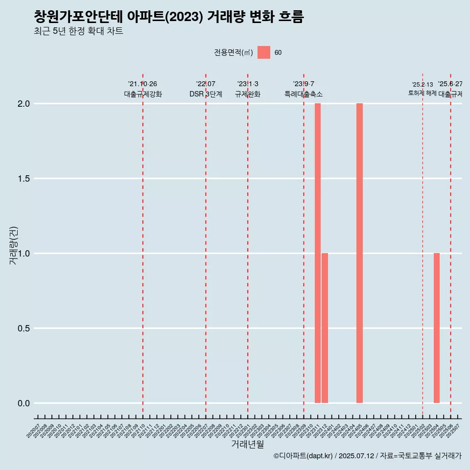 창원가포안단테 아파트(2023) 거래량 변화 흐름