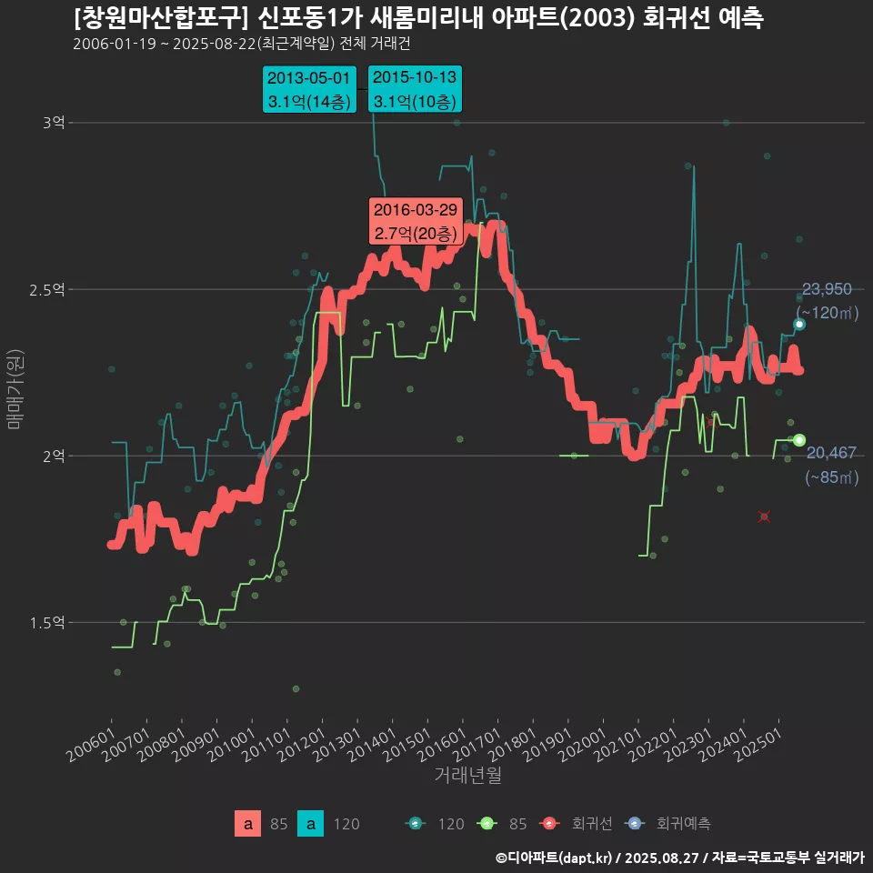 [창원마산합포구] 신포동1가 새롬미리내 아파트(2003) 회귀선 예측