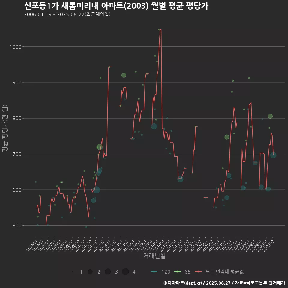 신포동1가 새롬미리내 아파트(2003) 월별 평균 평당가