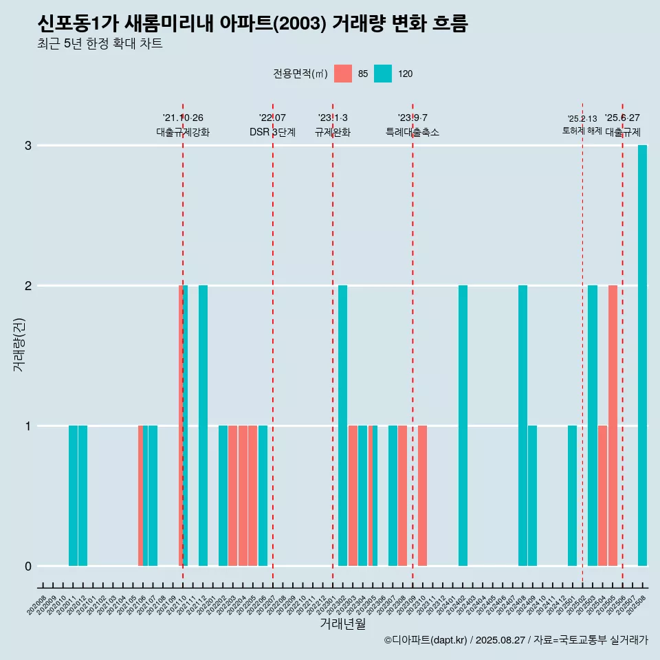 신포동1가 새롬미리내 아파트(2003) 거래량 변화 흐름