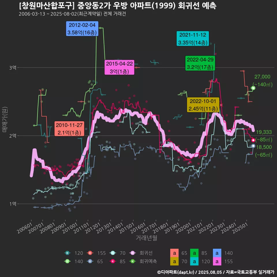 [창원마산합포구] 중앙동2가 우방 아파트(1999) 회귀선 예측