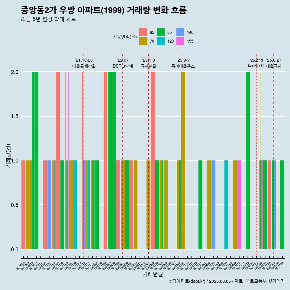 중앙동2가 우방 아파트(1999) 거래량 변화 흐름