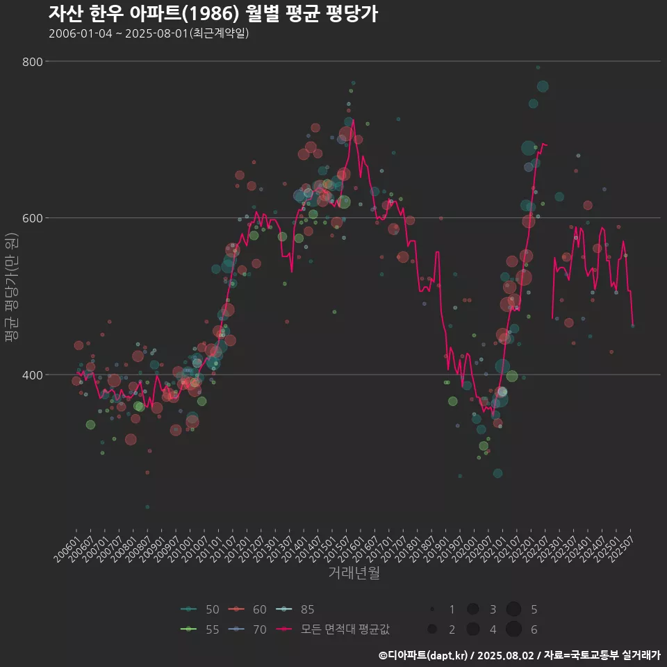 자산 한우 아파트(1986) 월별 평균 평당가