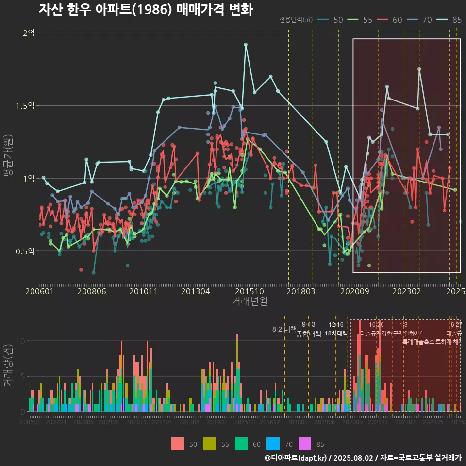 자산 한우 아파트(1986) 매매가격 변화