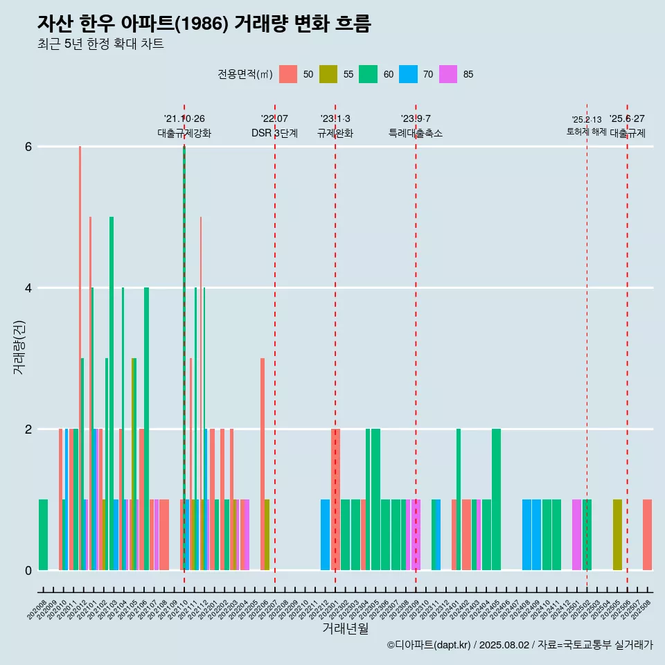자산 한우 아파트(1986) 거래량 변화 흐름