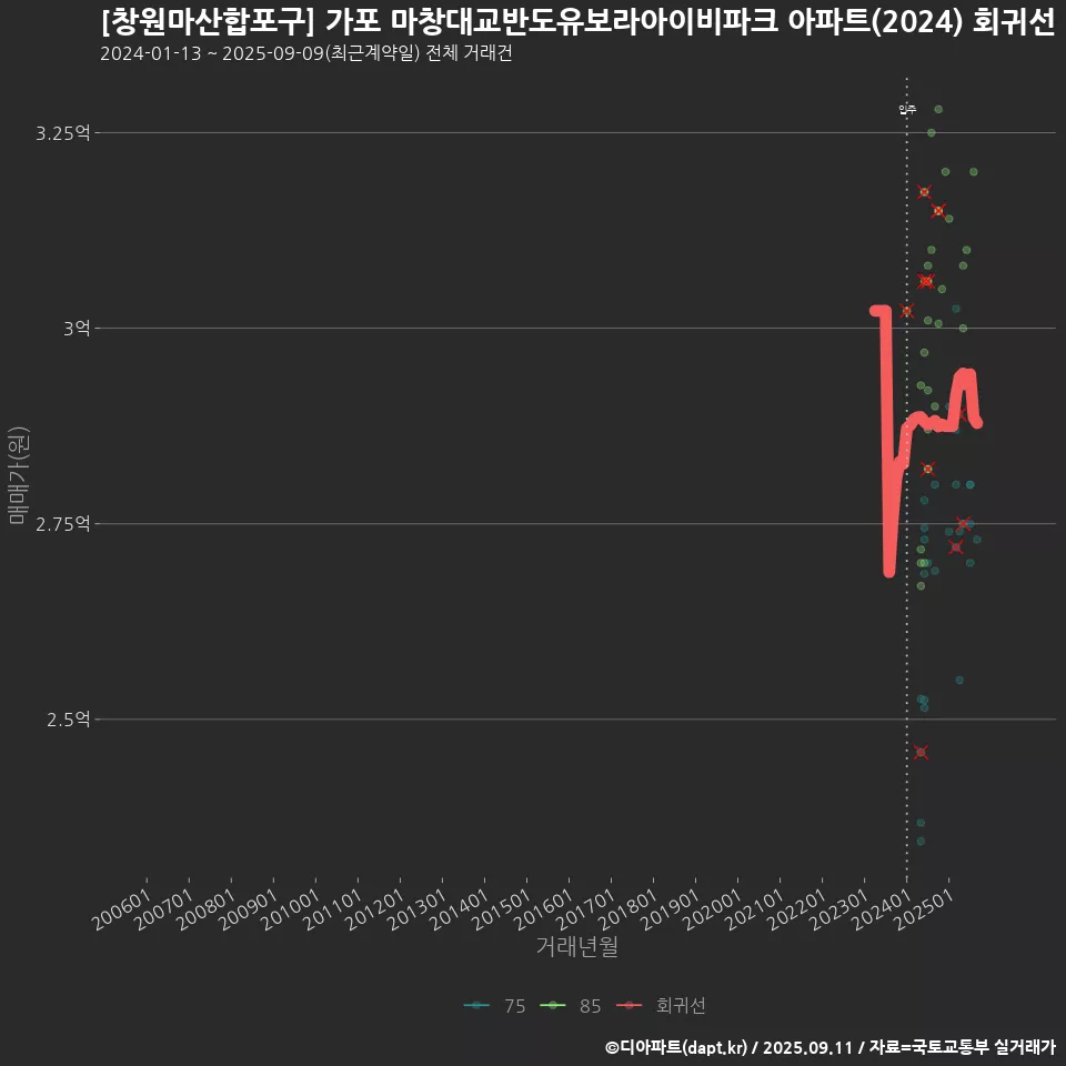 [창원마산합포구] 가포 마창대교반도유보라아이비파크 아파트(2024) 회귀선 예측