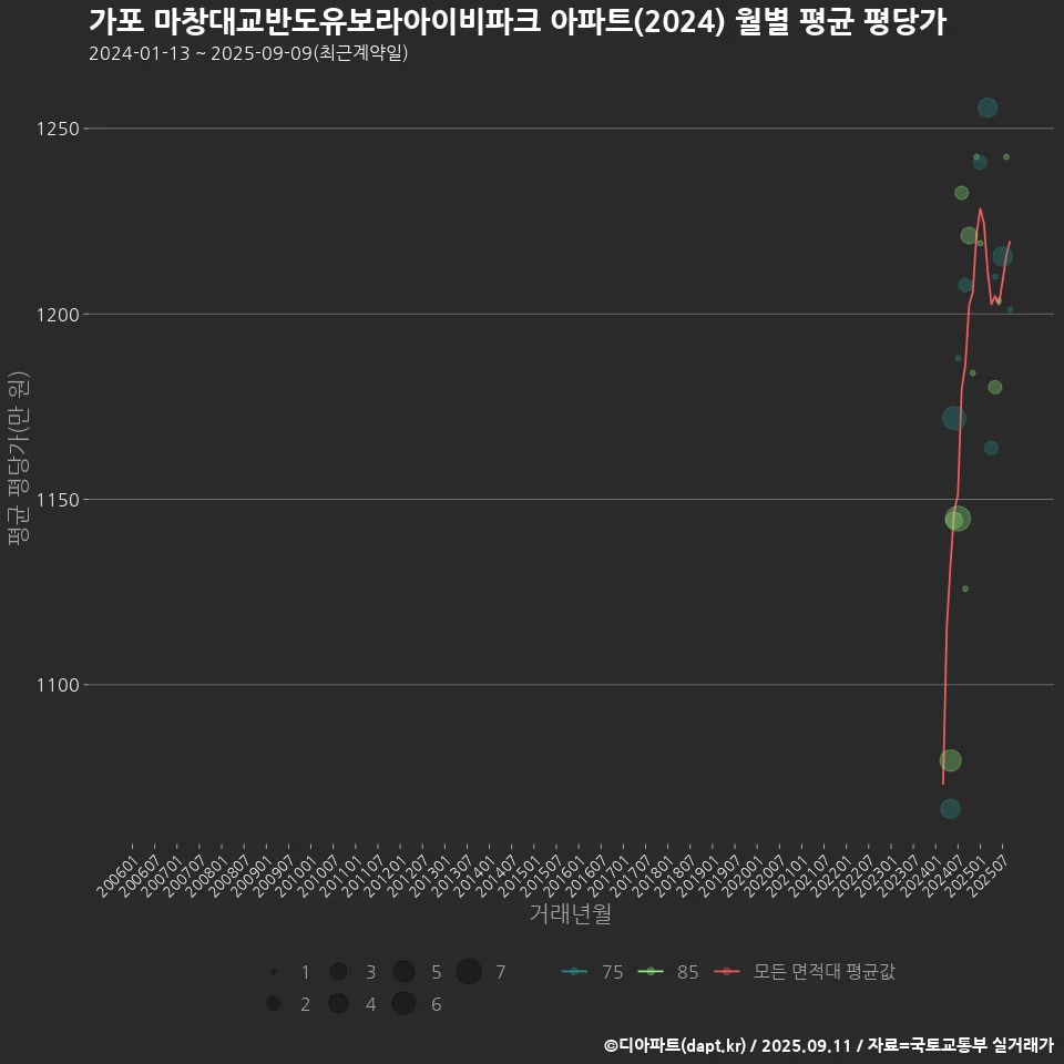가포 마창대교반도유보라아이비파크 아파트(2024) 월별 평균 평당가
