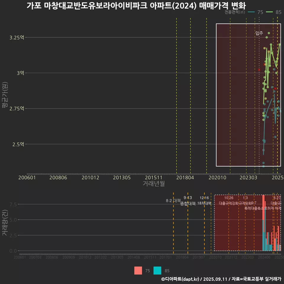 가포 마창대교반도유보라아이비파크 아파트(2024) 매매가격 변화