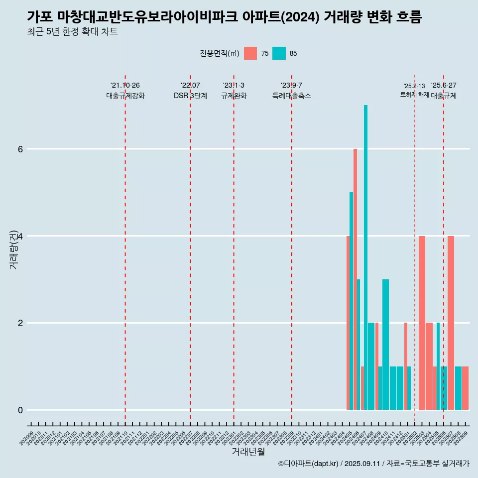 가포 마창대교반도유보라아이비파크 아파트(2024) 거래량 변화 흐름