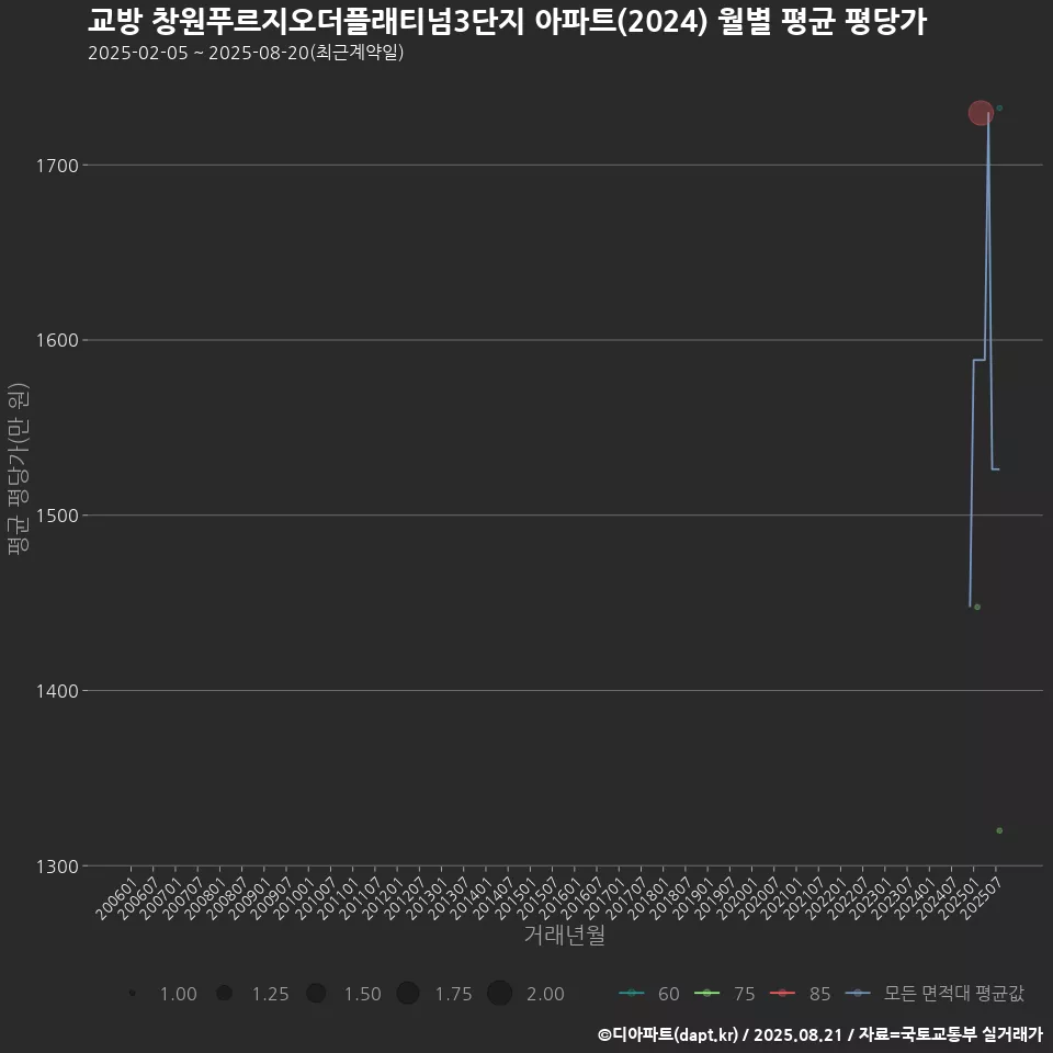 교방 창원푸르지오더플래티넘3단지 아파트(2024) 월별 평균 평당가