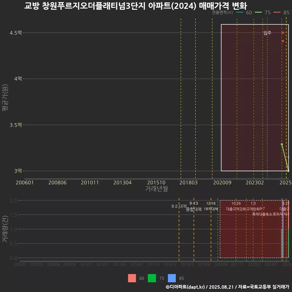 교방 창원푸르지오더플래티넘3단지 아파트(2024) 매매가격 변화