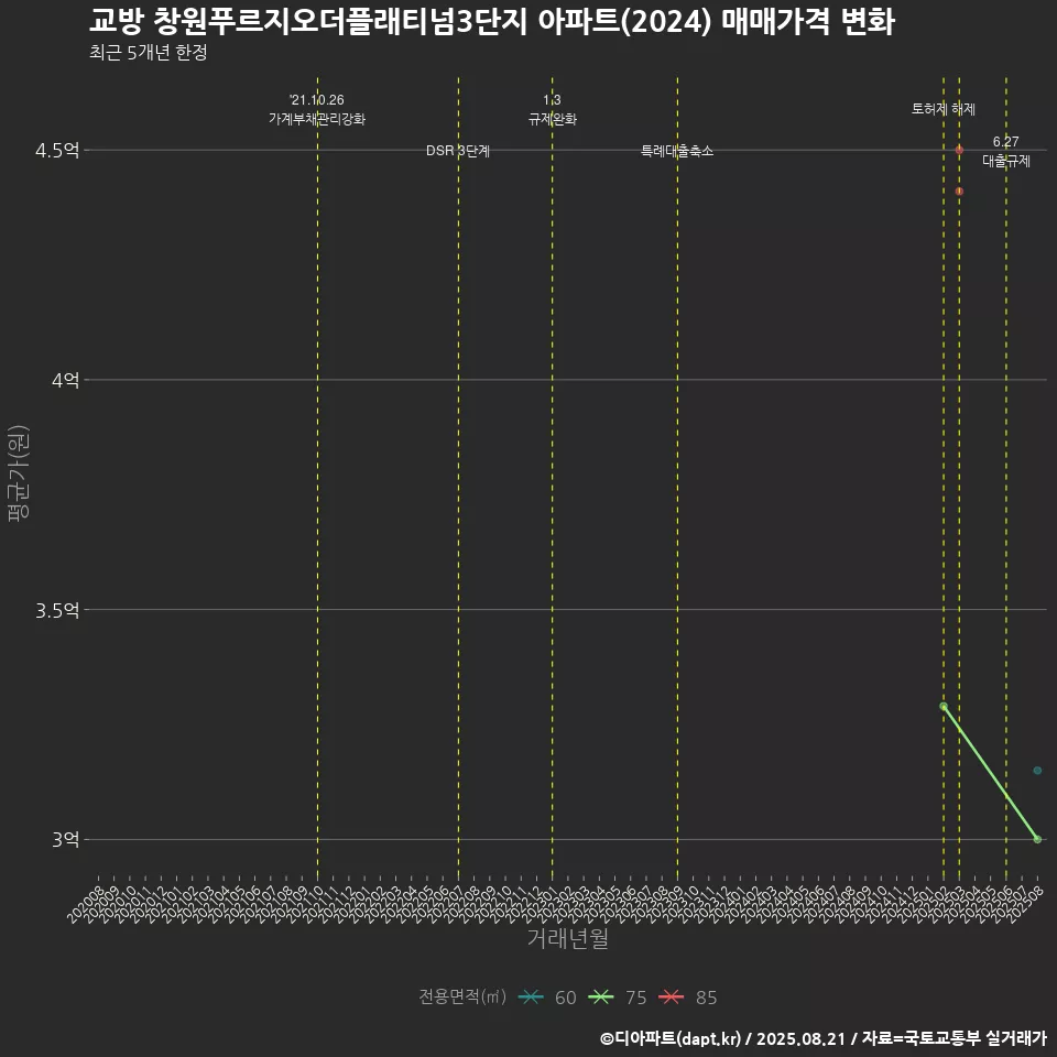 교방 창원푸르지오더플래티넘3단지 아파트(2024) 매매가격 변화