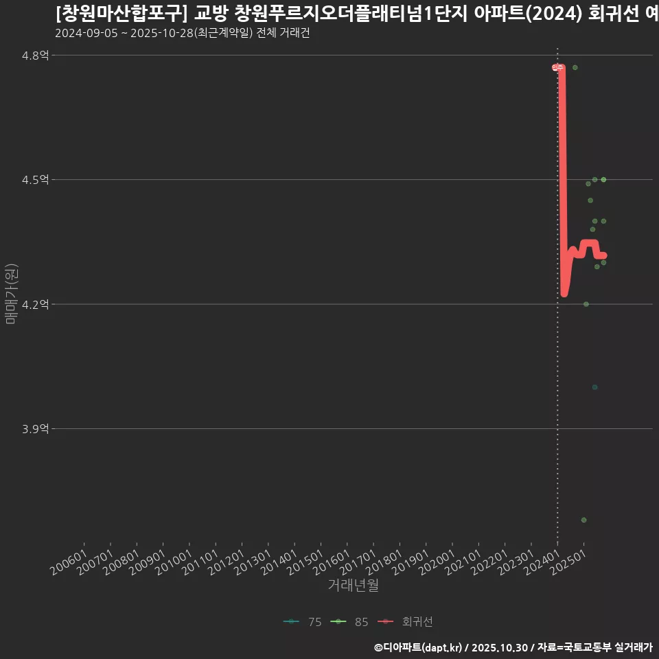 [창원마산합포구] 교방 창원푸르지오더플래티넘1단지 아파트(2024) 회귀선 예측