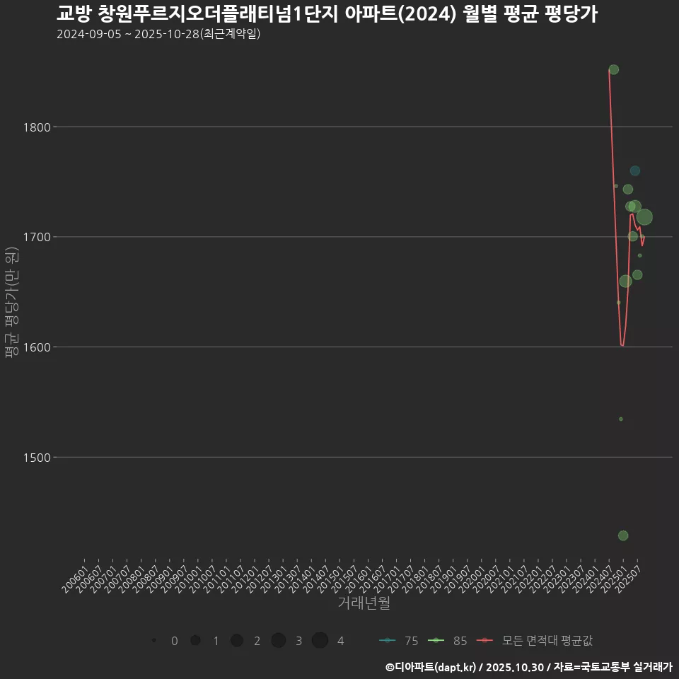 교방 창원푸르지오더플래티넘1단지 아파트(2024) 월별 평균 평당가