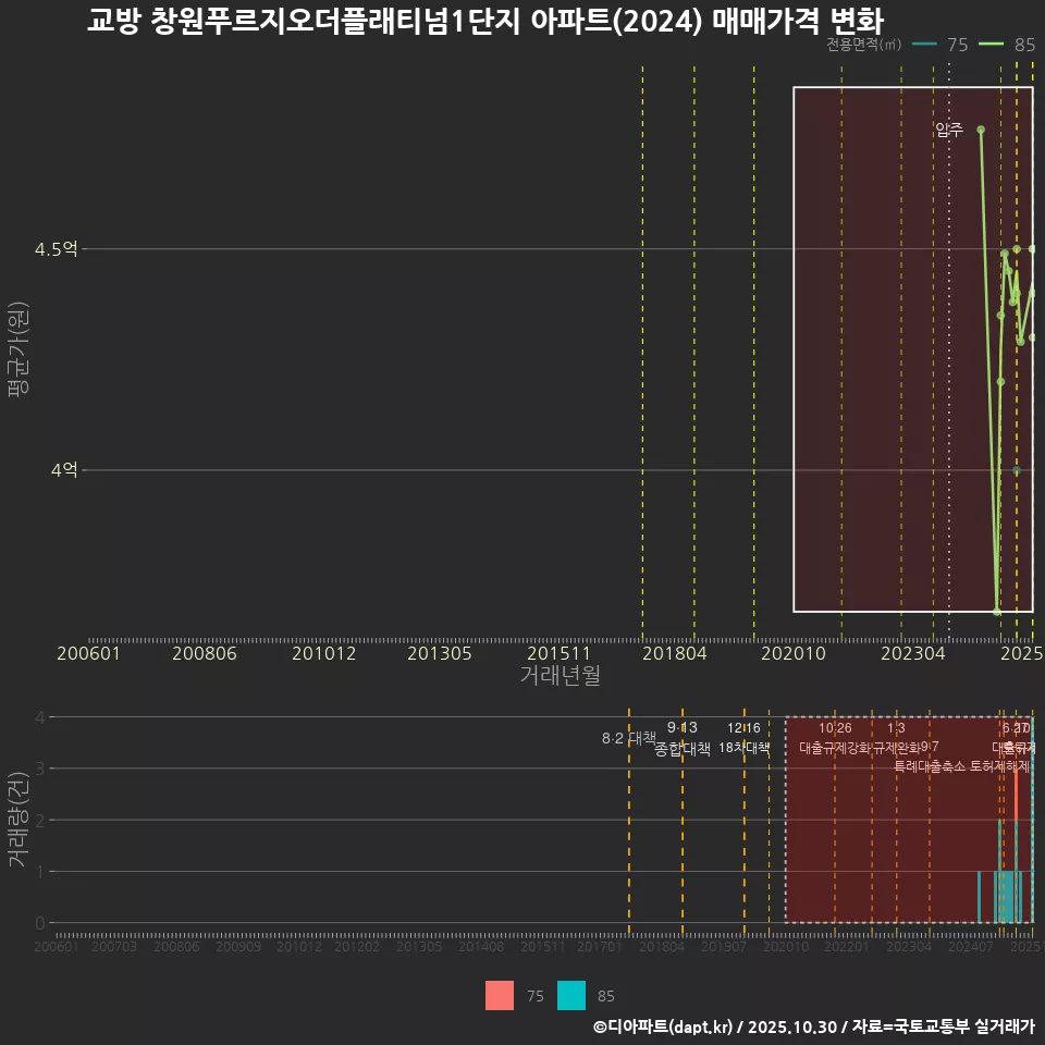교방 창원푸르지오더플래티넘1단지 아파트(2024) 매매가격 변화