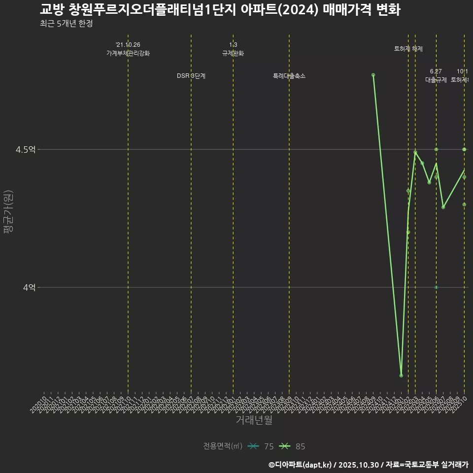 교방 창원푸르지오더플래티넘1단지 아파트(2024) 매매가격 변화