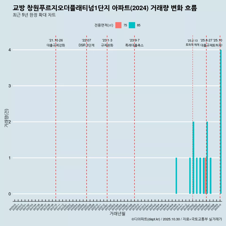 교방 창원푸르지오더플래티넘1단지 아파트(2024) 거래량 변화 흐름