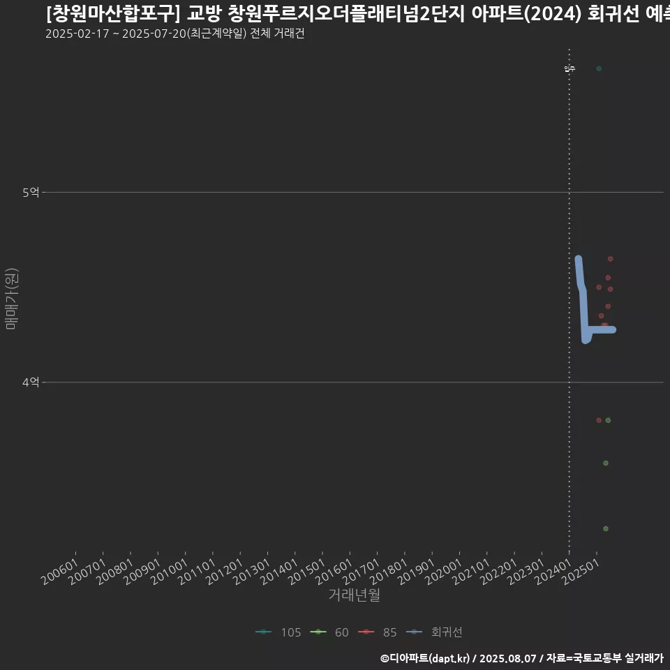 [창원마산합포구] 교방 창원푸르지오더플래티넘2단지 아파트(2024) 회귀선 예측