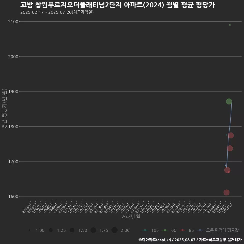 교방 창원푸르지오더플래티넘2단지 아파트(2024) 월별 평균 평당가