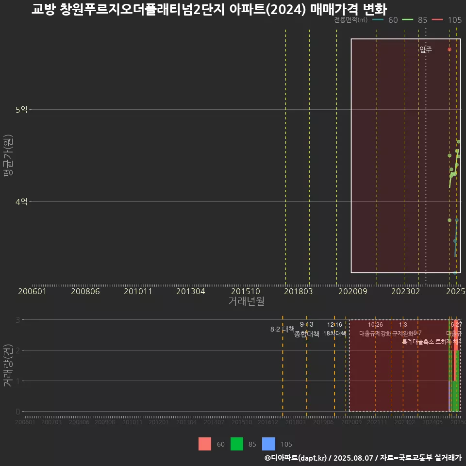 교방 창원푸르지오더플래티넘2단지 아파트(2024) 매매가격 변화