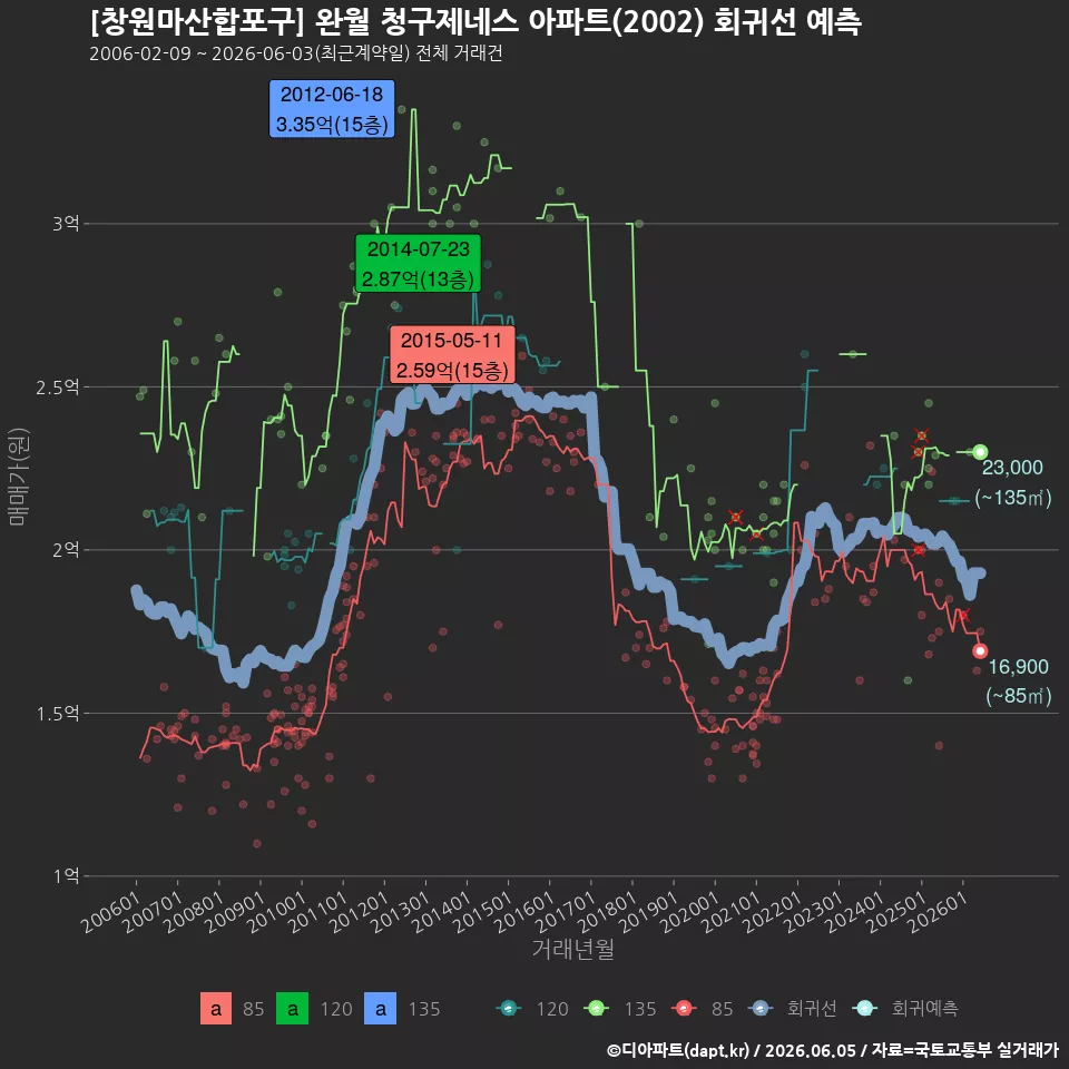 [창원마산합포구] 완월 청구제네스 아파트(2002) 회귀선 예측