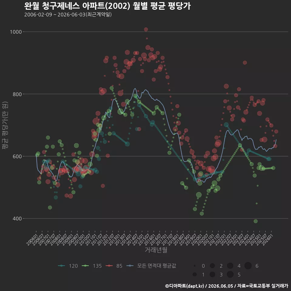 완월 청구제네스 아파트(2002) 월별 평균 평당가