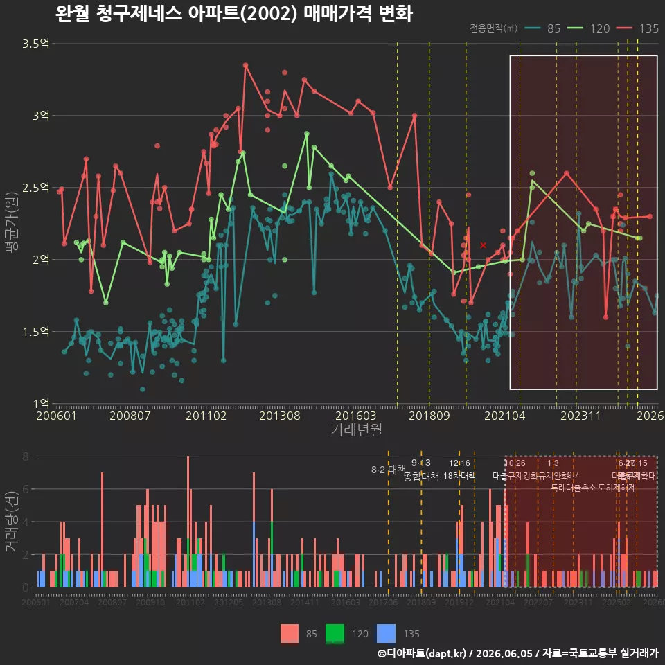 완월 청구제네스 아파트(2002) 매매가격 변화
