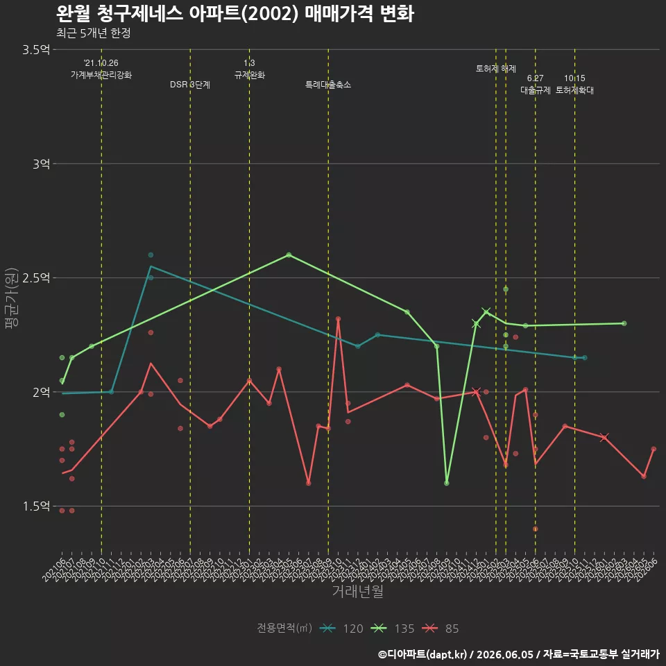 완월 청구제네스 아파트(2002) 매매가격 변화