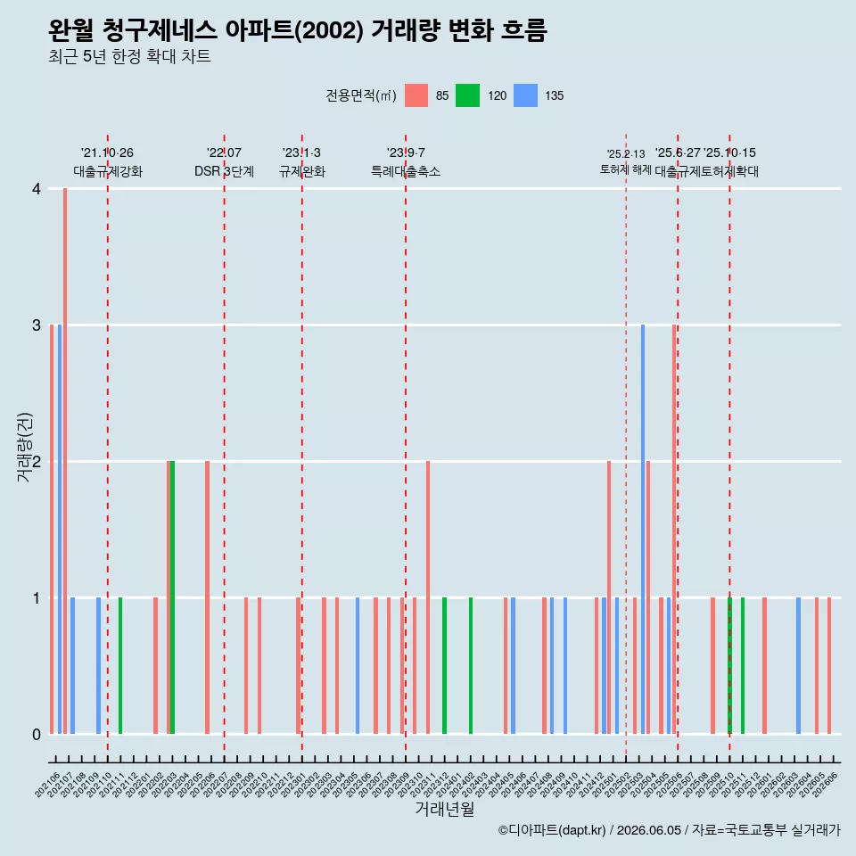 완월 청구제네스 아파트(2002) 거래량 변화 흐름
