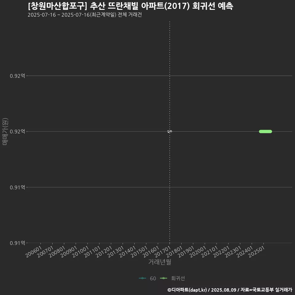 [창원마산합포구] 추산 뜨란채빌 아파트(2017) 회귀선 예측