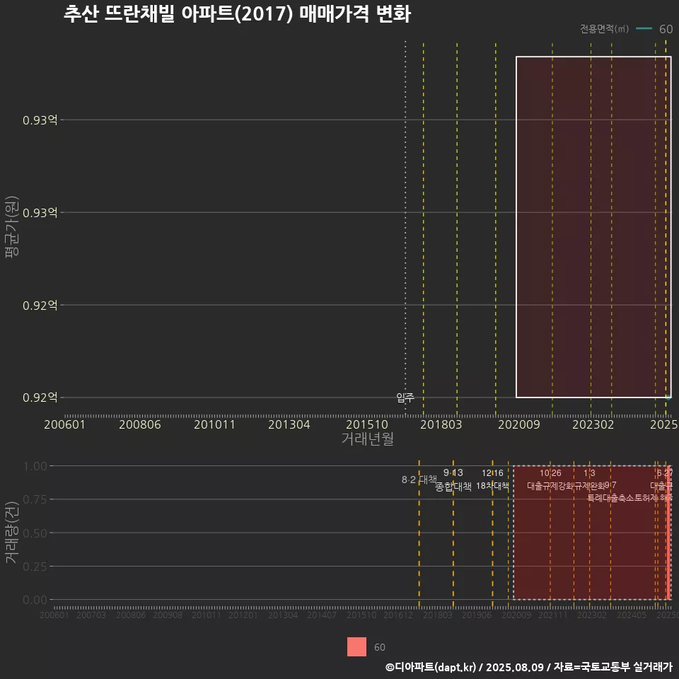 추산 뜨란채빌 아파트(2017) 매매가격 변화
