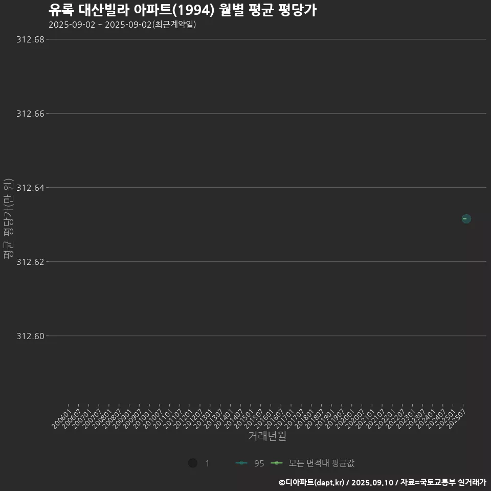 유록 대산빌라 아파트(1994) 월별 평균 평당가