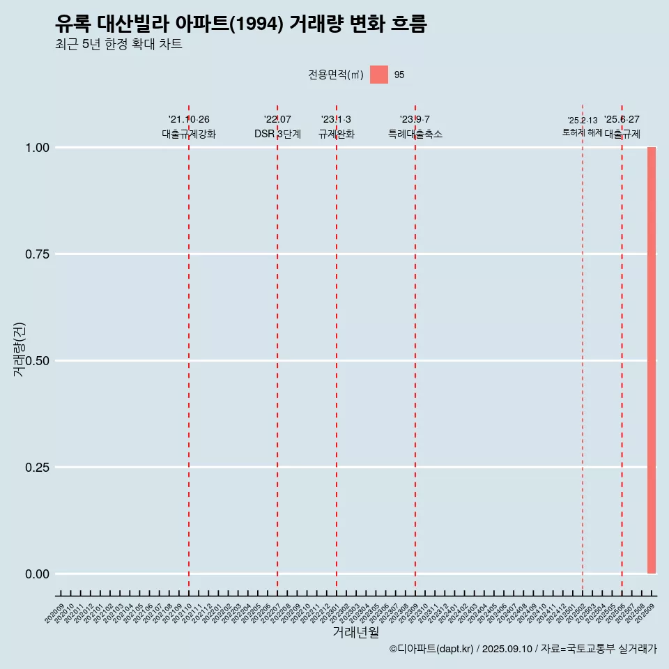 유록 대산빌라 아파트(1994) 거래량 변화 흐름