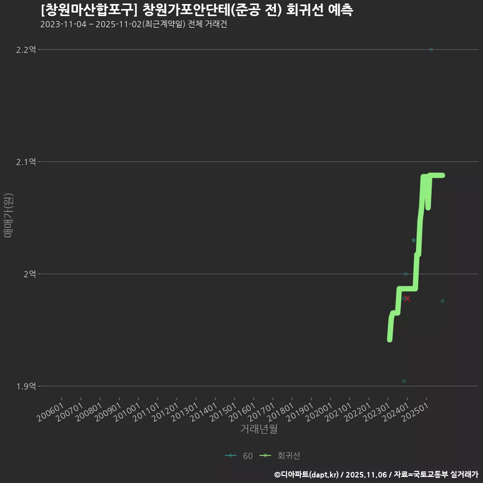 [창원마산합포구] 창원가포안단테(준공 전) 회귀선 예측