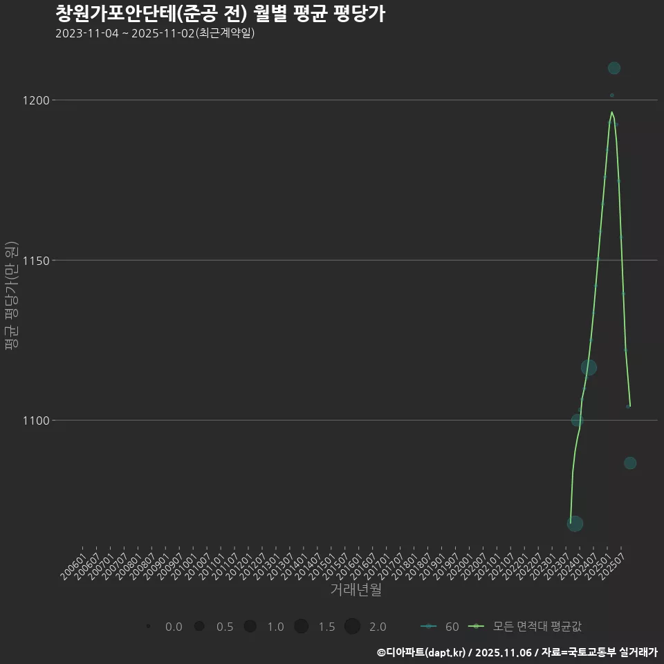 창원가포안단테(준공 전) 월별 평균 평당가