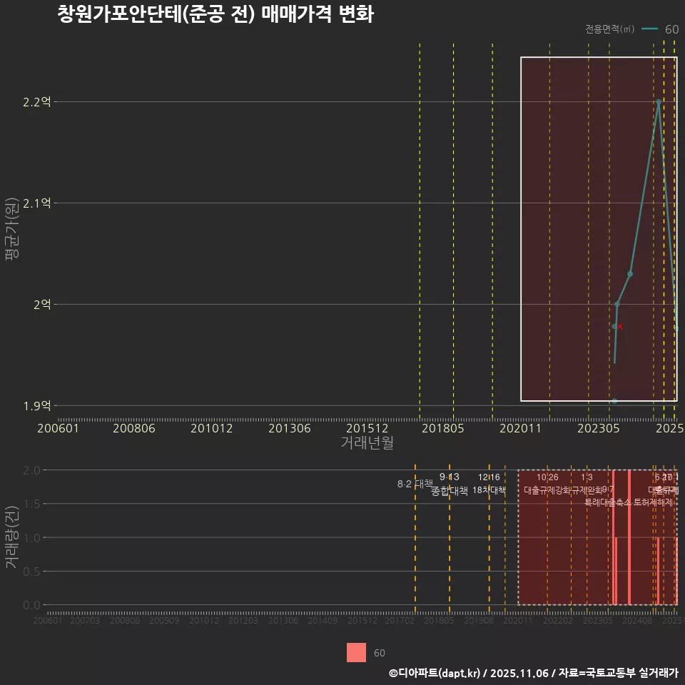 창원가포안단테(준공 전) 매매가격 변화