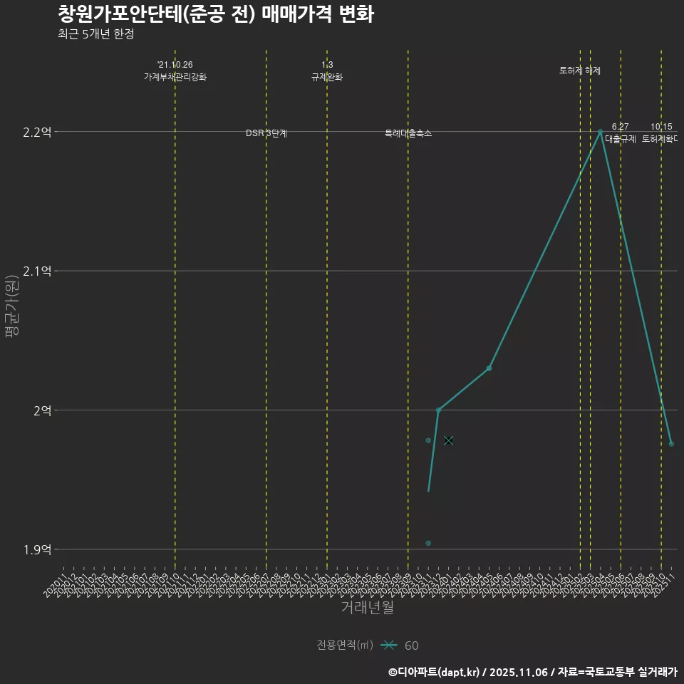 창원가포안단테(준공 전) 매매가격 변화