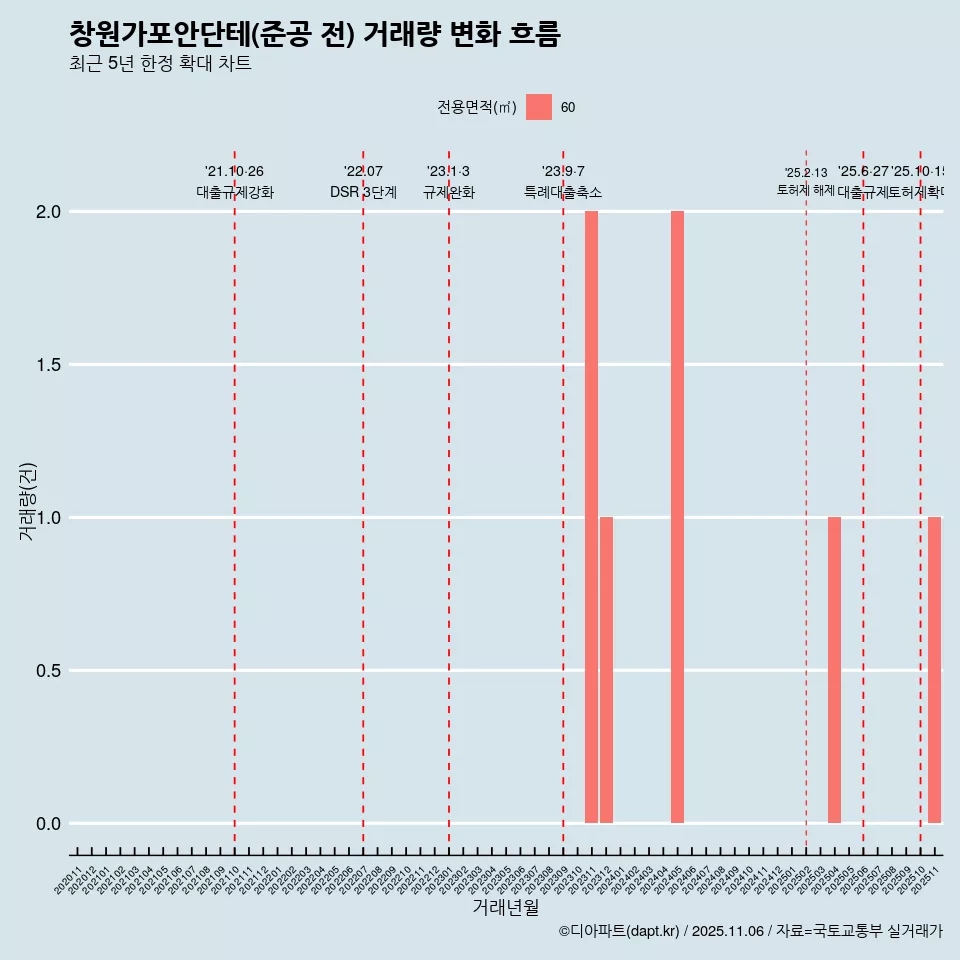창원가포안단테(준공 전) 거래량 변화 흐름