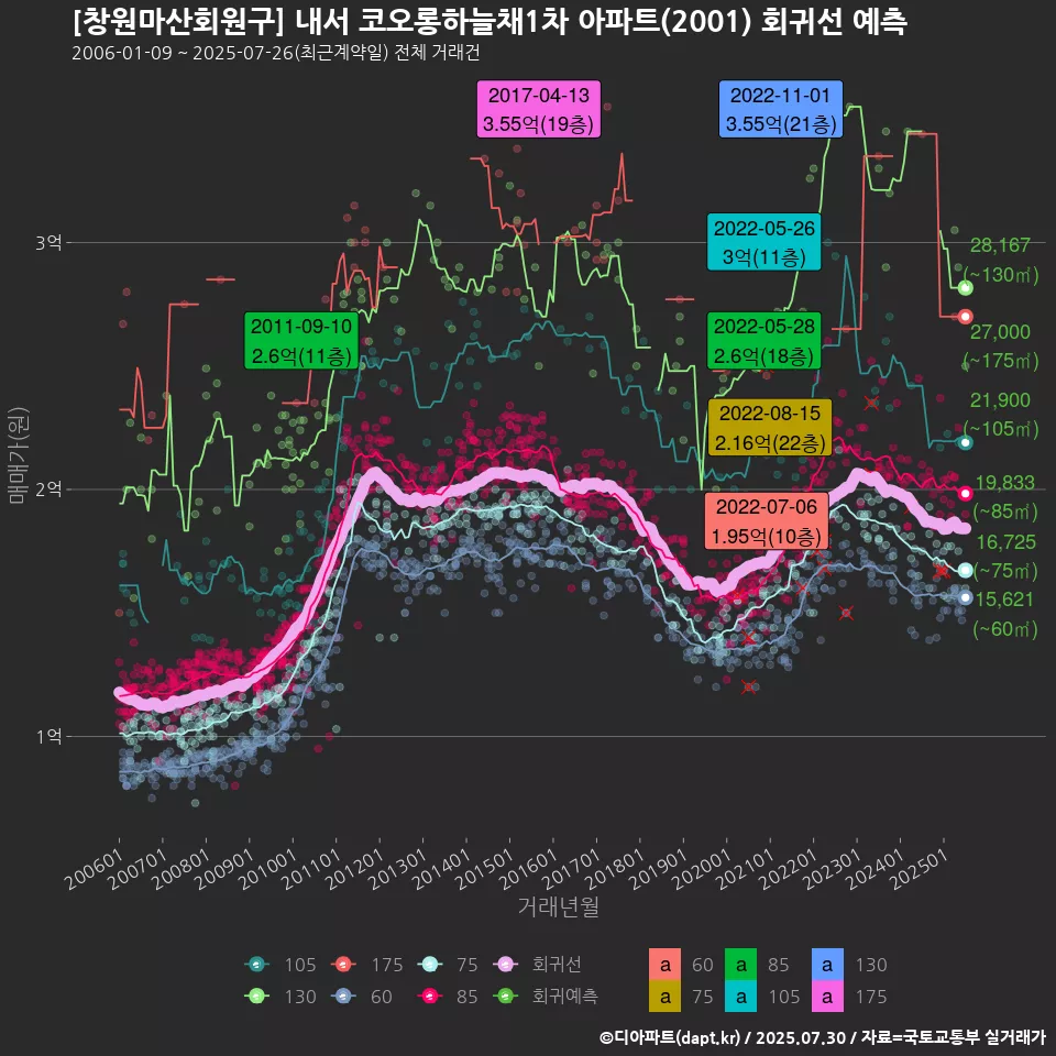 [창원마산회원구] 내서 코오롱하늘채1차 아파트(2001) 회귀선 예측