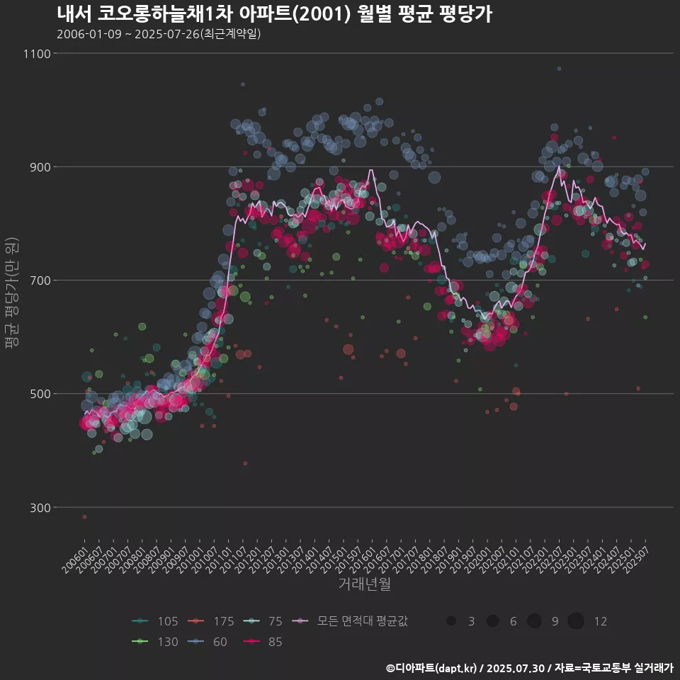 내서 코오롱하늘채1차 아파트(2001) 월별 평균 평당가