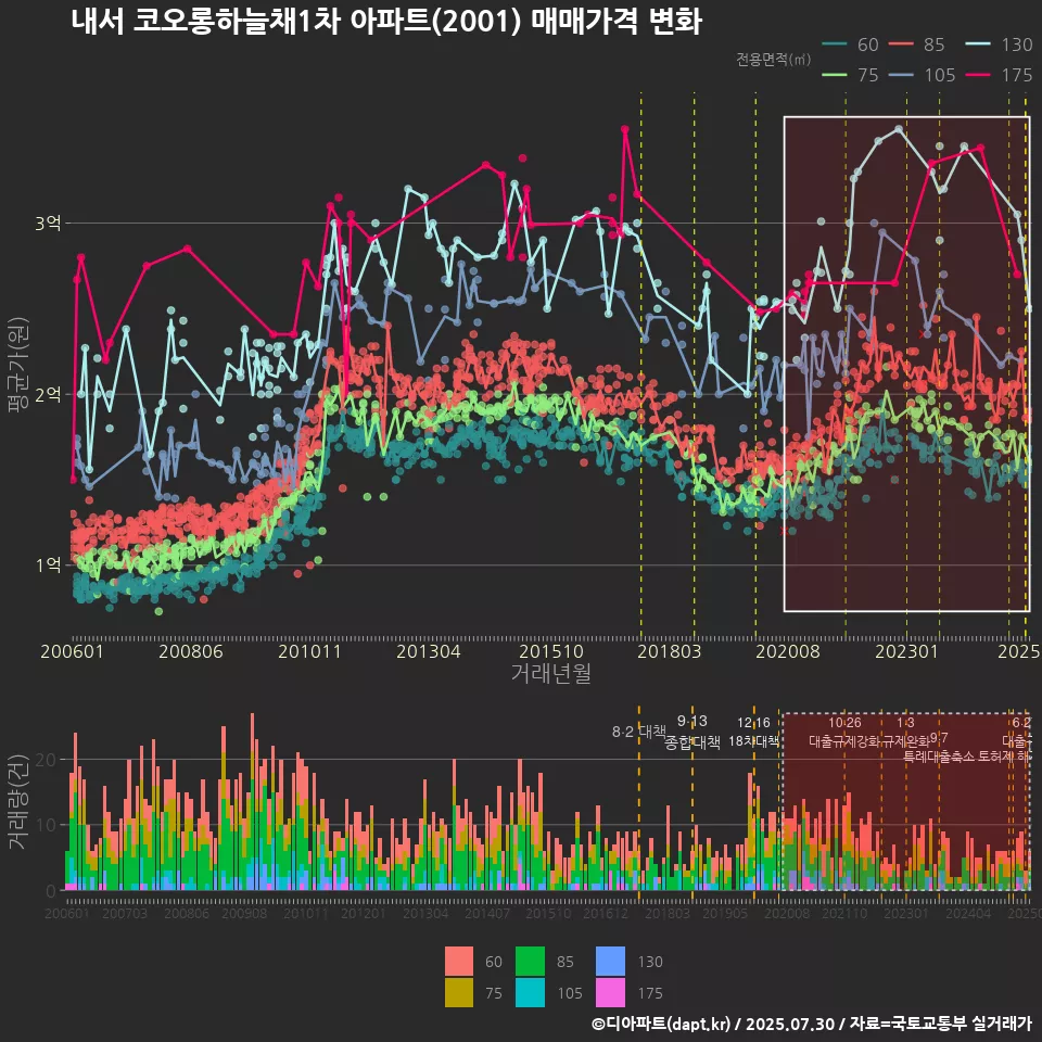 내서 코오롱하늘채1차 아파트(2001) 매매가격 변화