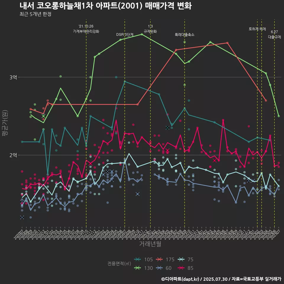내서 코오롱하늘채1차 아파트(2001) 매매가격 변화
