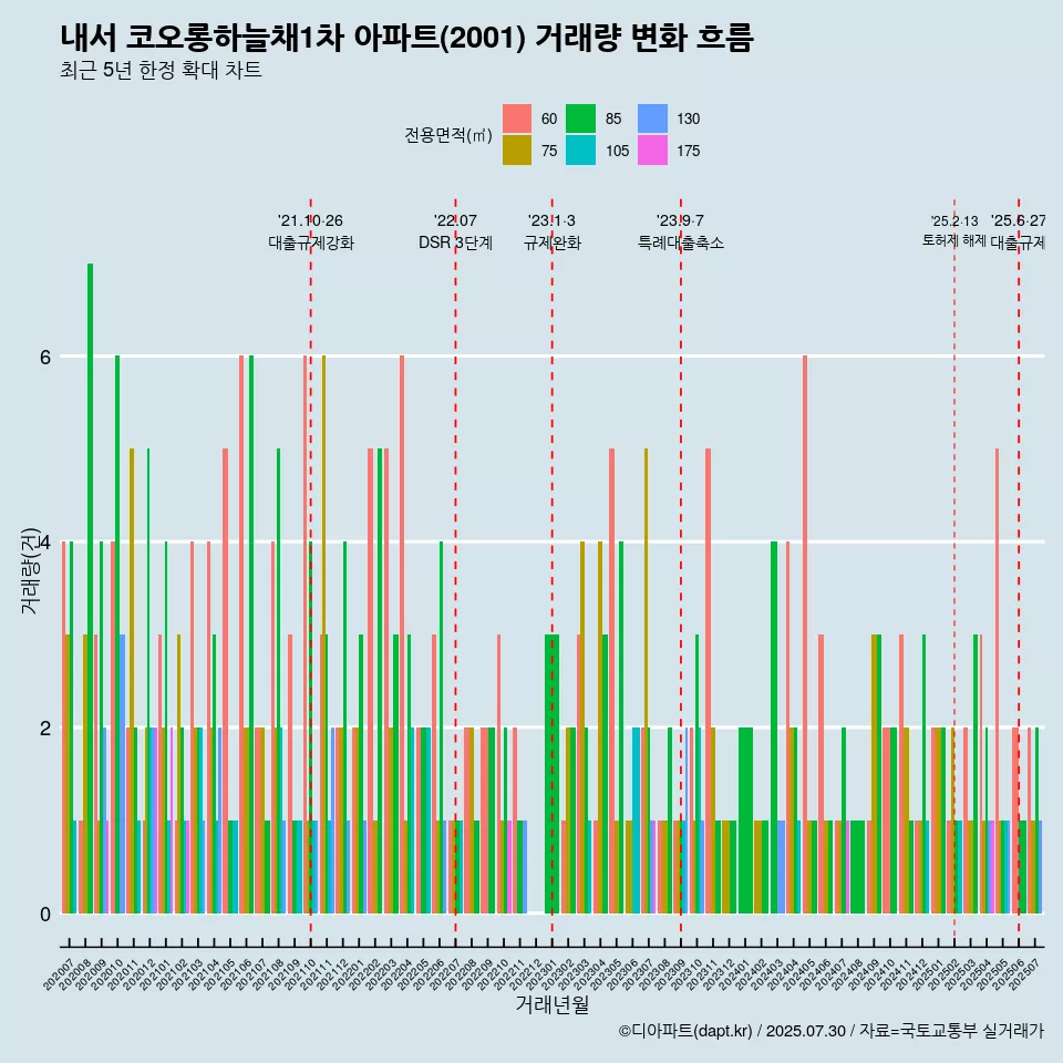 내서 코오롱하늘채1차 아파트(2001) 거래량 변화 흐름
